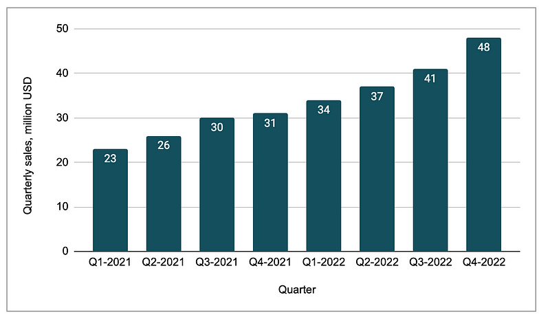 Quarterly sales increase visualization