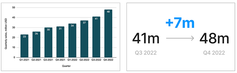 Clear visualization of sales increase