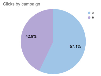 Challenging chart with unclear segment representation