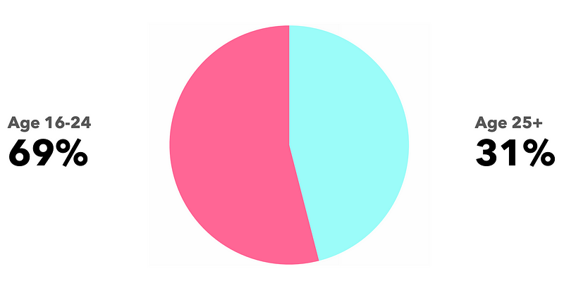 TikTok user age demographics