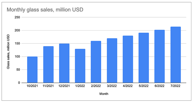 Standard bar chart template