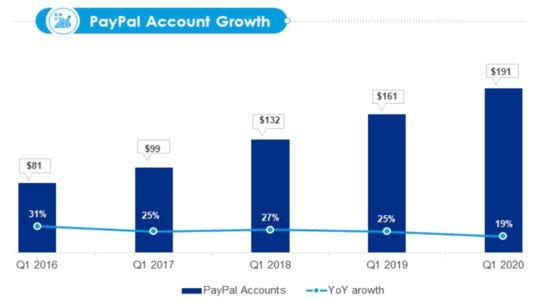 PayPal's clear quarterly growth visualization