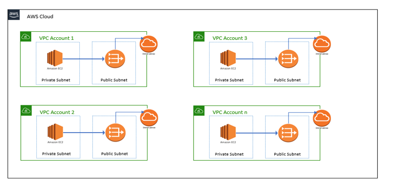 NAT Gateway Deployment Overview