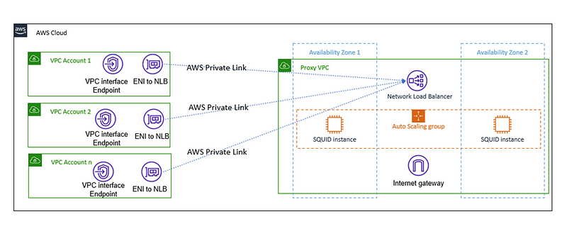 Centralized Squid Proxy Deployment