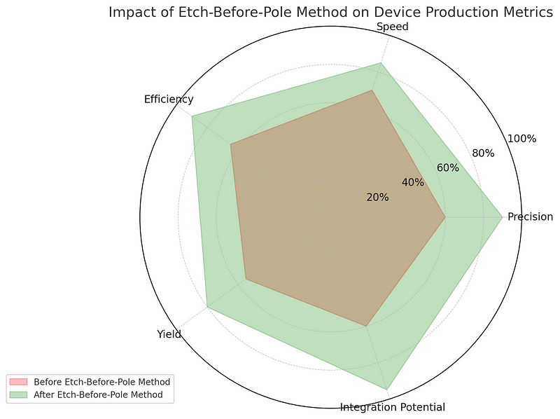 Radar chart showing performance improvements in TFLN devices