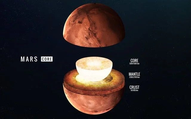 Visual representation of Mars' structure