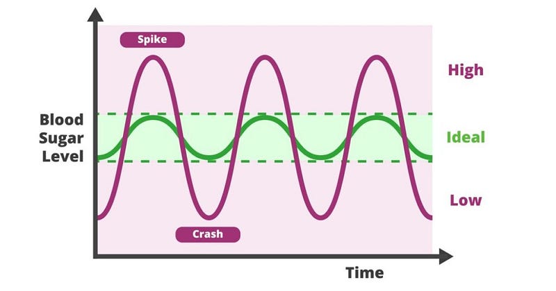 Blood glucose level spikes after meals