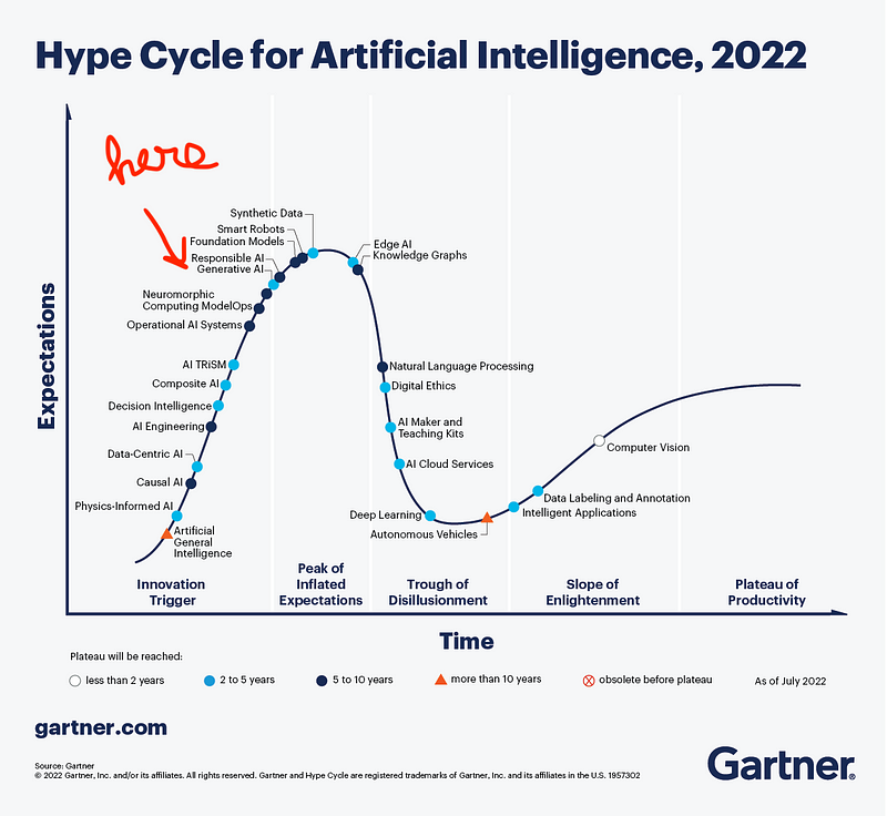 Generative AI Hype Cycle Prediction