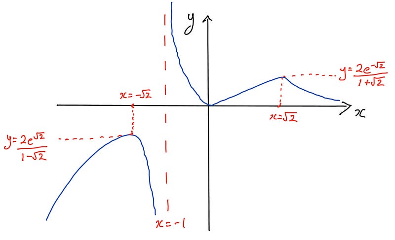 Breakdown of Integral Components