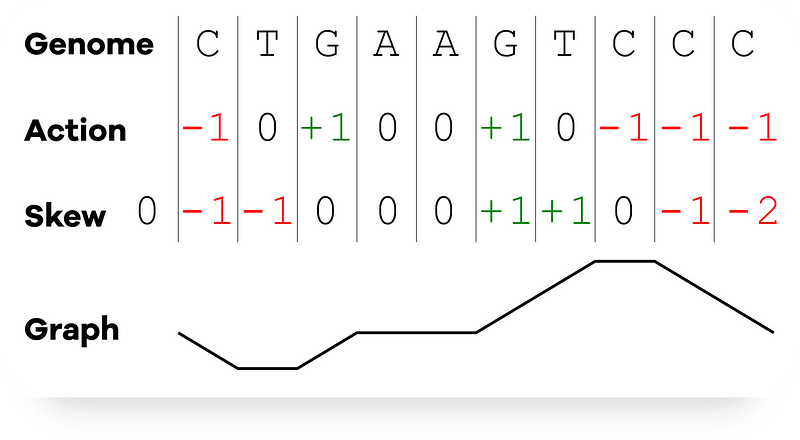 Visual representation of skew calculation