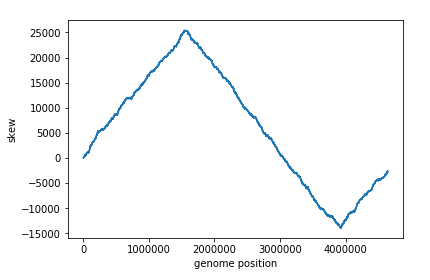 Graph of skew values across the genome