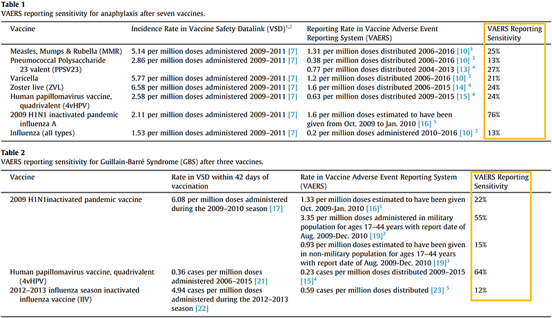 Reporting sensitivity of VAERS for severe reactions