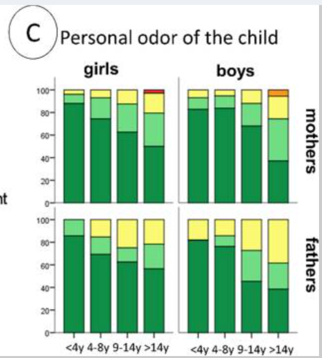 Chart of scent ratings by gender of parent and child