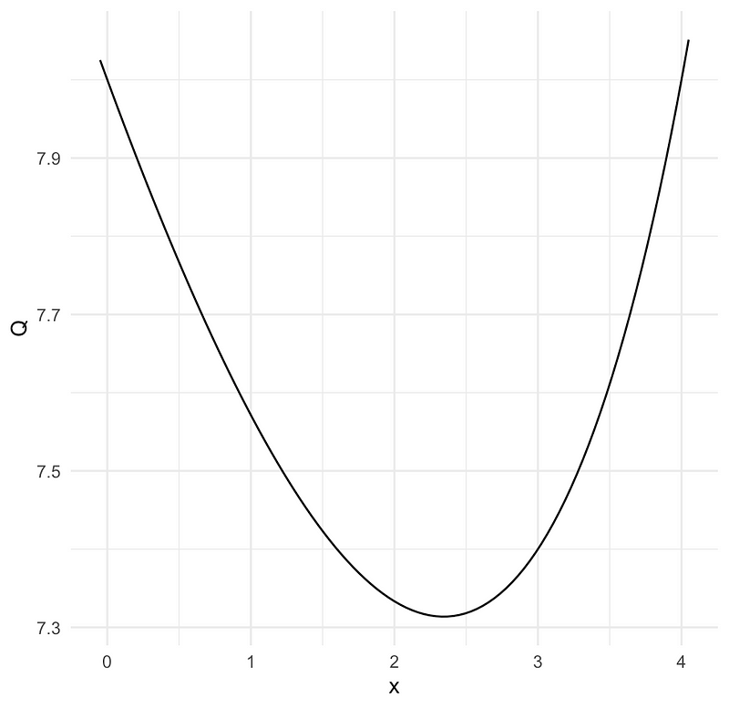 Plot illustrating the function Q.