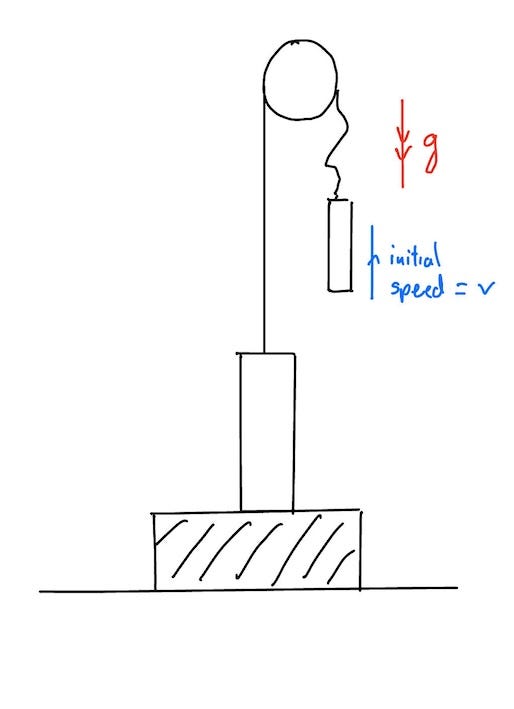 Diagram illustrating the counterweight’s upward movement