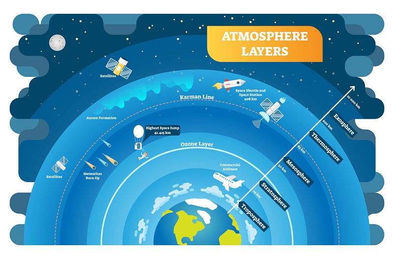 Visualization of Earth's atmospheric layers.