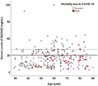 Graph depicting the relationship between vitamin D levels and mortality risk.