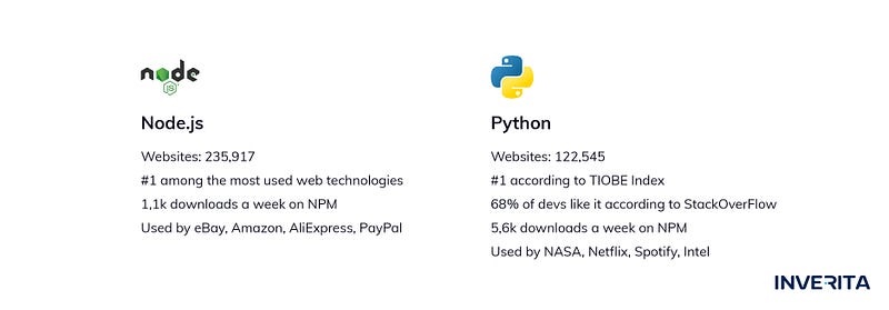 Popularity of Node.js and Python