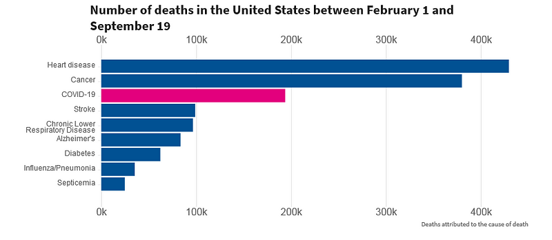 Causes of death in the United States