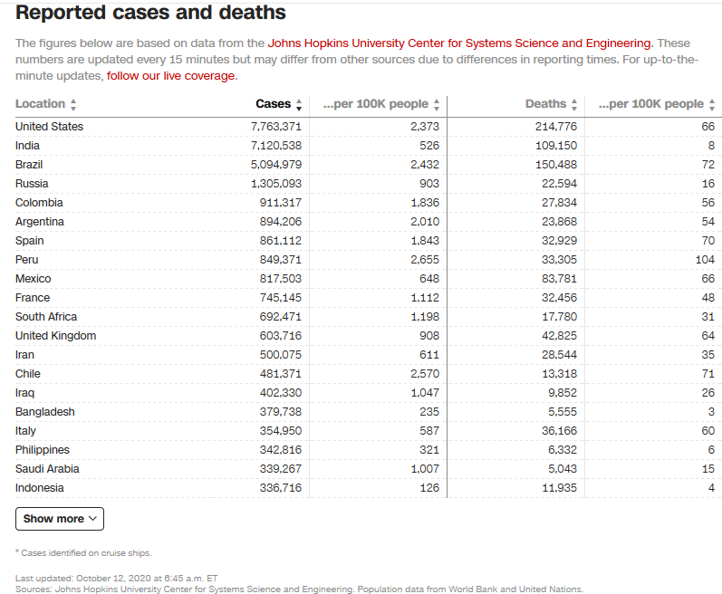 COVID-19 case statistics around the world