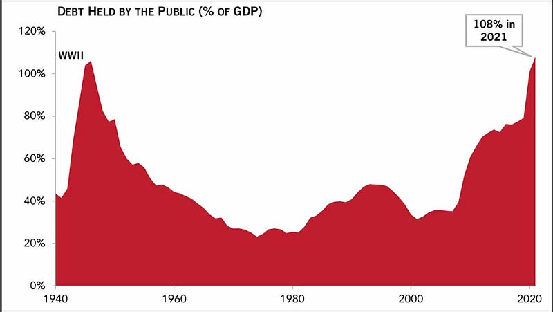 US National debt percentage of GDP at record levels