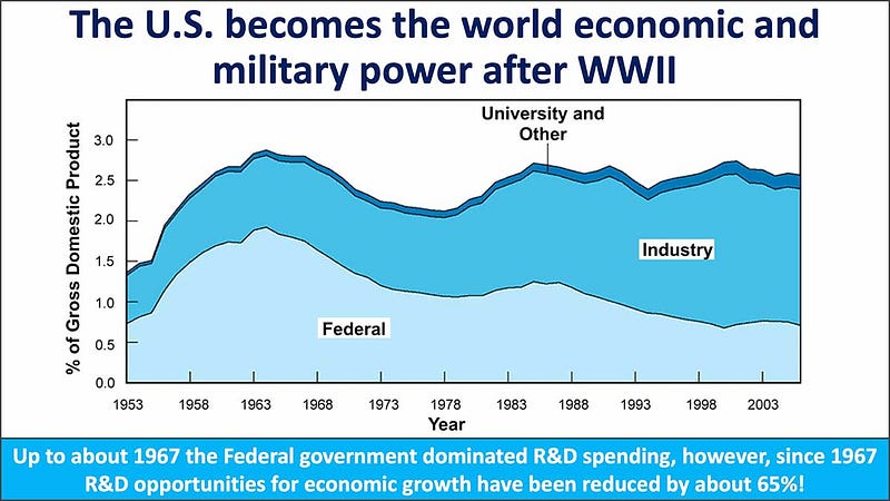 Federal R&D investment in basic research after WWII