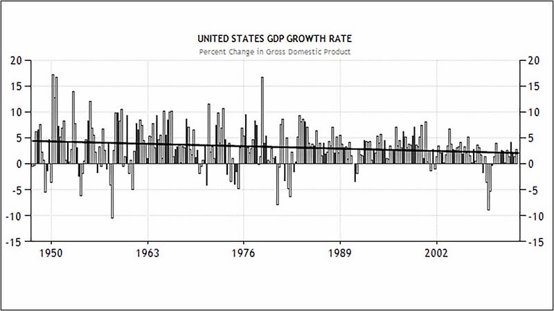 US GDP growth rate halved since 1950