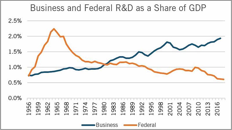 Declining federal R&D funding replaced by private sector risk aversion