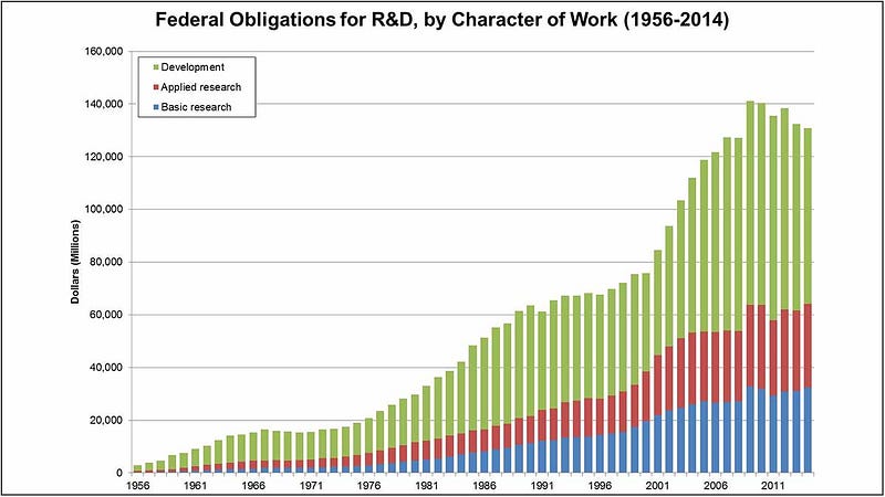 Federal spending on basic vs. applied research development