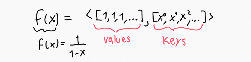 Visual representation of the dot product.