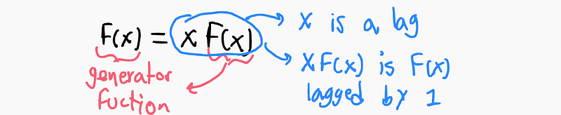 Recursive formulation of generating functions.