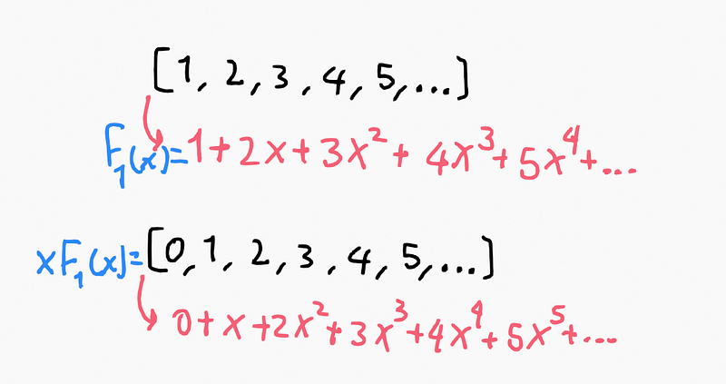 Illustration of sequence shifting through multiplication.