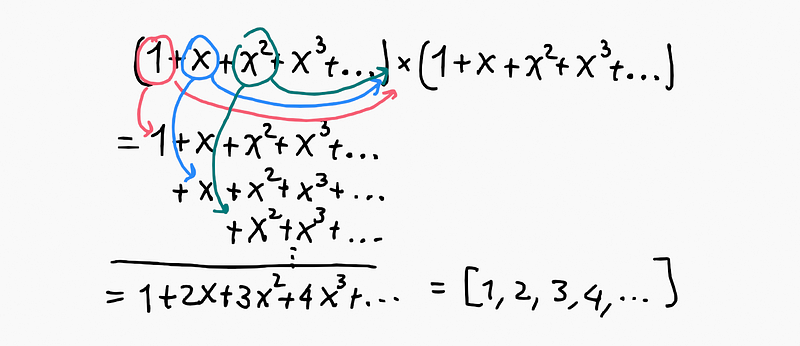 Pattern observed from multiplying infinite sequences.