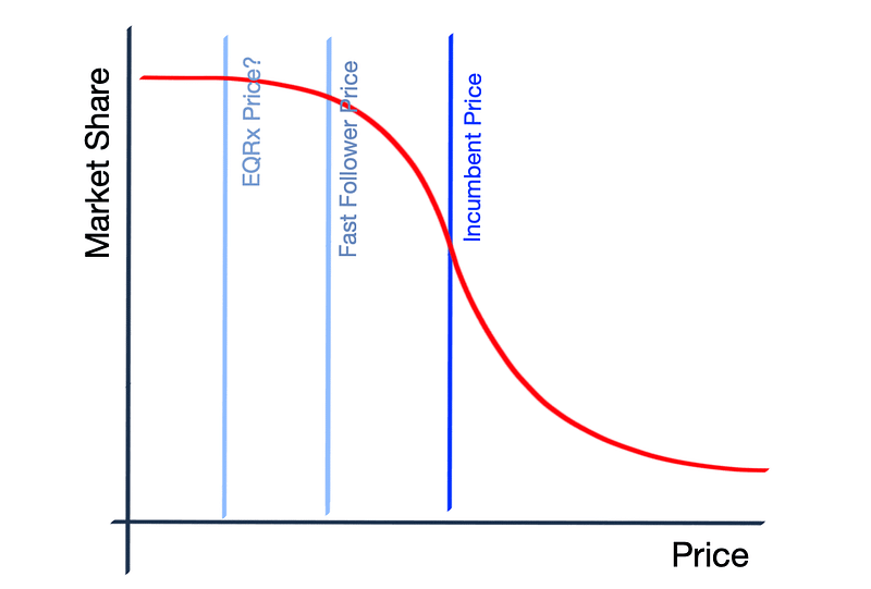 Fast-following model in drug development