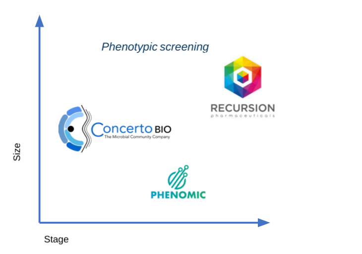 Advancements in phenotypic screening