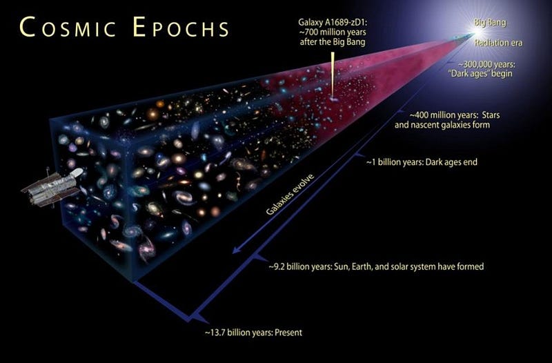 Observing the farthest reaches of the Universe.