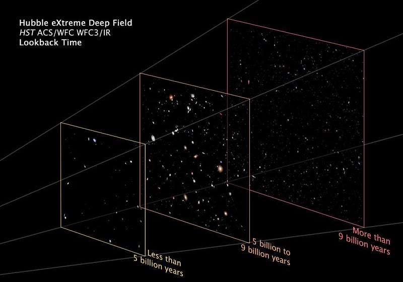 Observing the evolution of the Universe through telescopes.