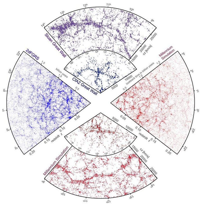 Evidence from simulations and galaxy surveys.