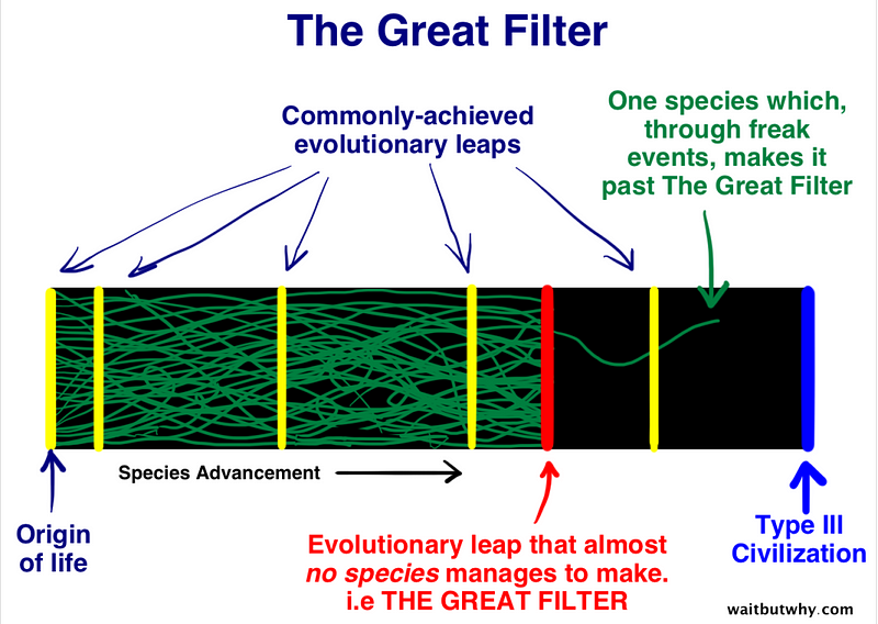 The Fermi Paradox and The Great Filter.