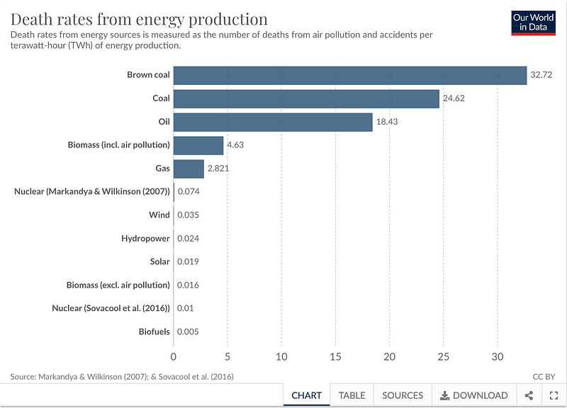 Energy Source Death Rates