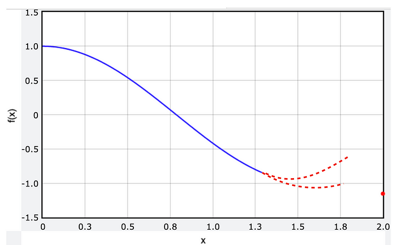 Graphical representation of a mass-spring system.