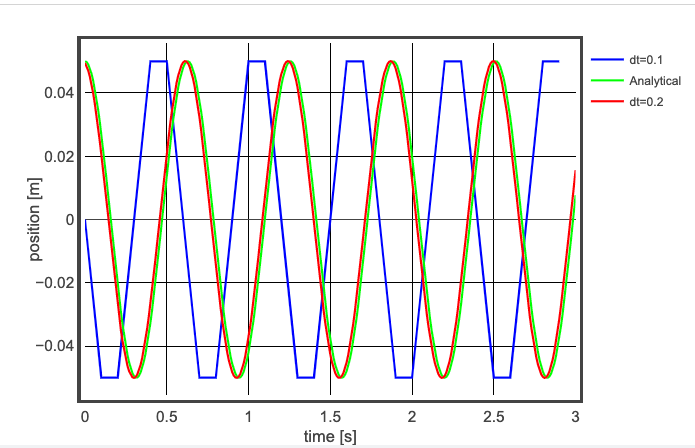 Comparison plot of Euler method vs analytical solution.