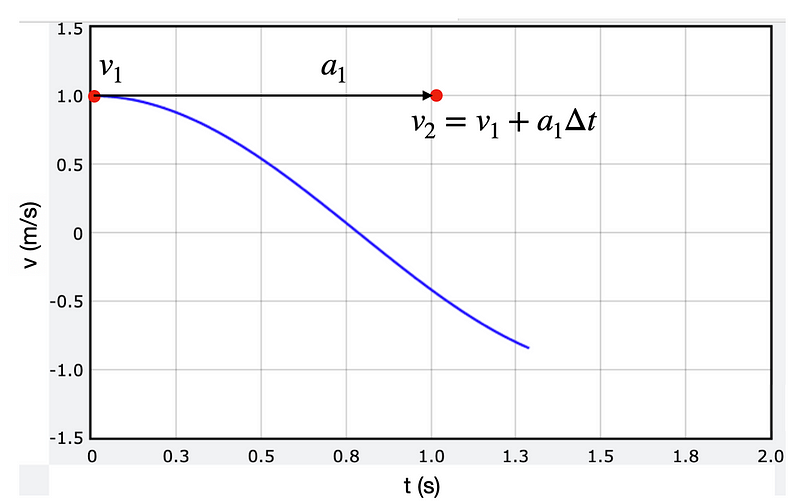 Velocity-time plot illustrating the slope.