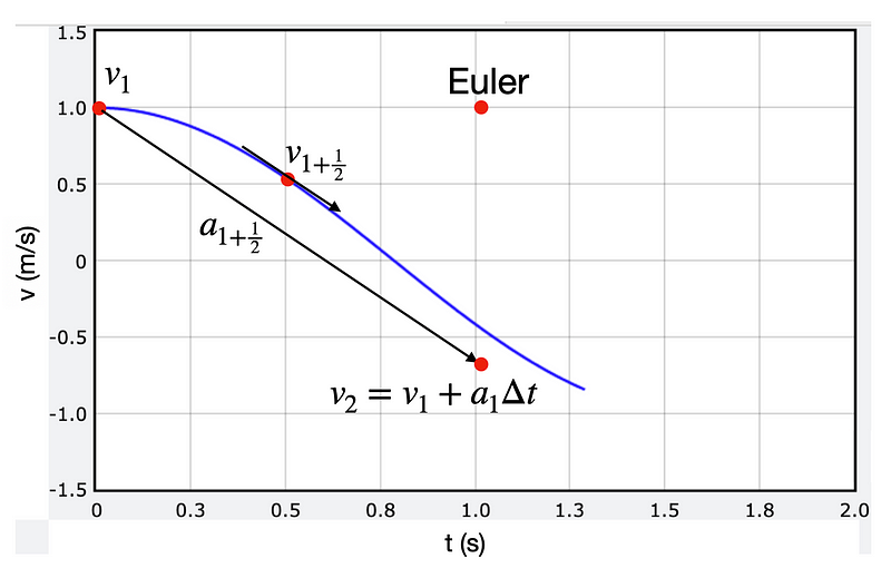 Midpoint slope method for velocity calculation.