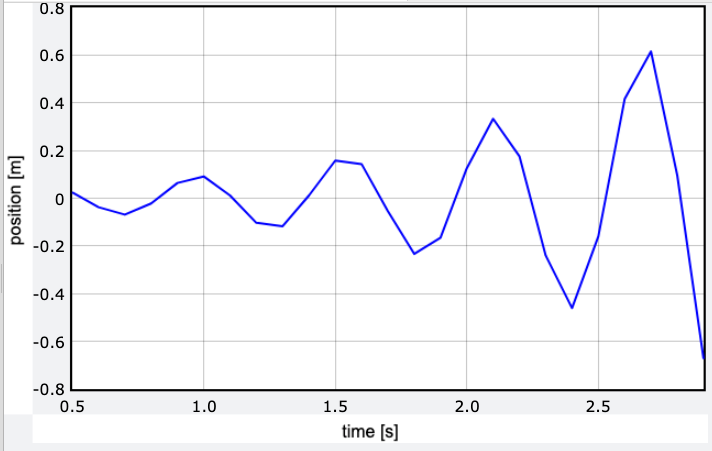 Output for large time interval using Euler-Richardson method.