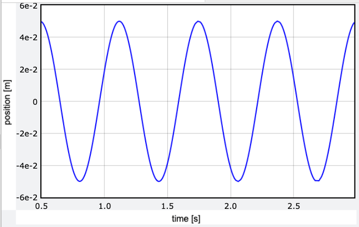 Output for smaller time interval using Euler-Richardson method.