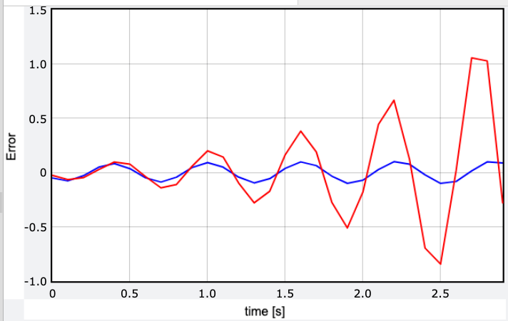 Deviation comparison between Euler and Euler-Richardson methods.