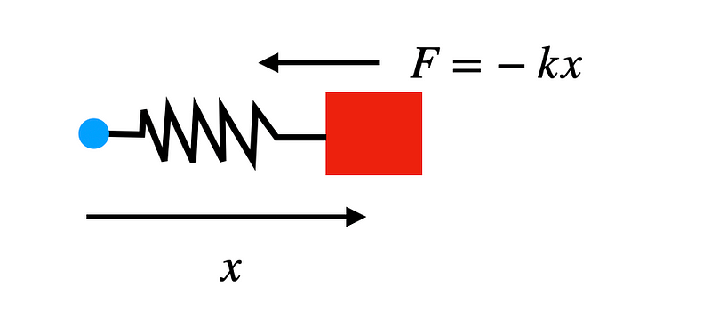 Diagram of a mass on a spring.