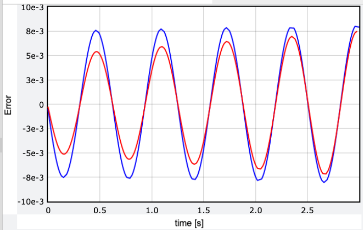 Deviation comparison with smaller time interval.