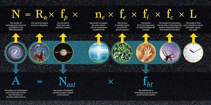 The Drake equation estimates the prevalence of advanced civilizations.